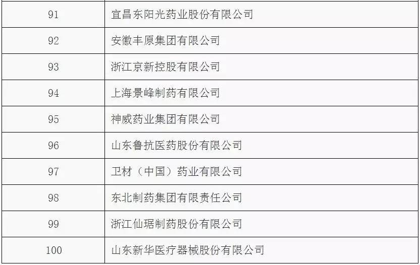2015年度全部工業(yè)企業(yè)法人單位按醫(yī)藥工業(yè)主營(yíng)業(yè)務(wù)收入排序